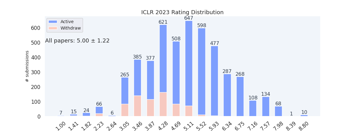 https://fedebotu.github.io/ICLR2023-OpenReviewData/images/20221120/stats_barplot.png